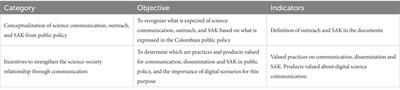 Processes of communication and dissemination of science: the challenges of science policy guidelines in Colombia